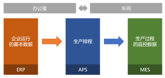 對接erp和mes,使用低代碼定制生產(chǎn)計劃管理(aps)系統(tǒng) - 案例解讀 - 中