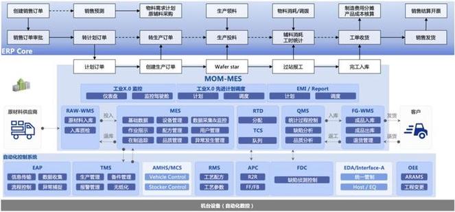 博科資訊yigoerp賦能半導(dǎo)體企業(yè)精細(xì)化管理全面升級_新浪新聞