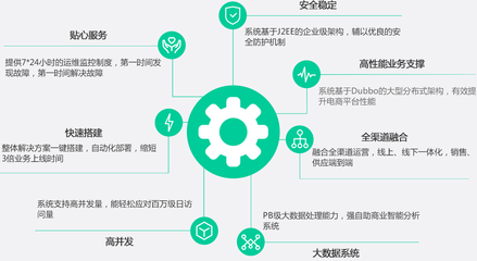 數(shù)商云定制級電商平臺系統(tǒng)開發(fā)