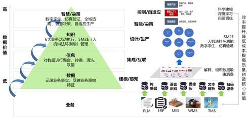 建設數字化工廠組裝還是重構PLM ERP MES WMS等系統(tǒng)