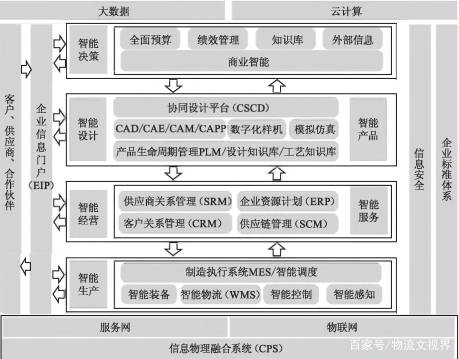 一文看懂 智能工廠信息系統(tǒng) ERP PLM MES WMS 架構設計與建設規(guī)劃