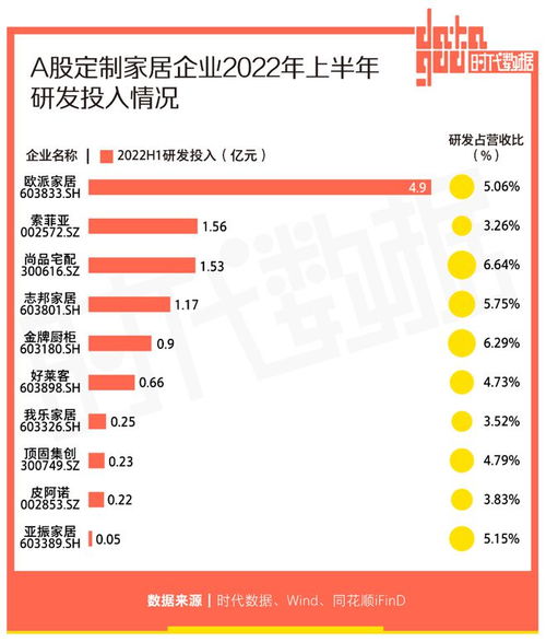 a股定制家居企業(yè)2022年上半年業(yè)績盤點 3家公司營收凈利潤雙雙增長,4家公司半年研發(fā)投入過億