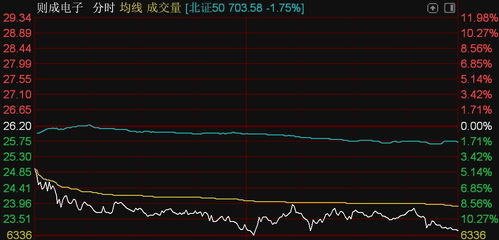 北證50指數(shù)下跌1.75 ,歐康醫(yī)藥逆勢漲超10